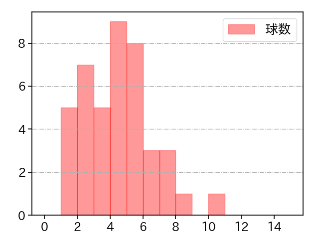 藤平 尚真 打者に投じた球数分布(2025年8月)