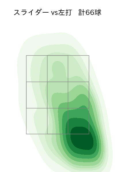 藤井 聖 配球ヒートマップ(2025年8月)