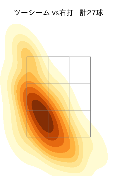 藤井 聖 配球ヒートマップ(2025年8月)