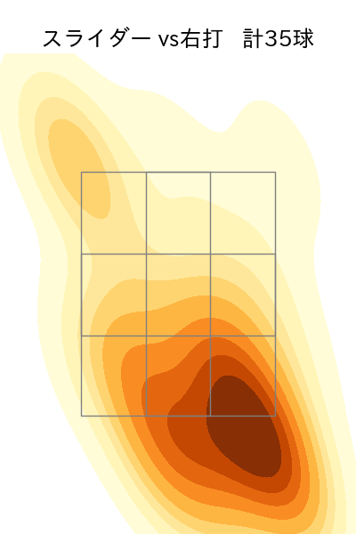 藤井 聖 配球ヒートマップ(2025年8月)