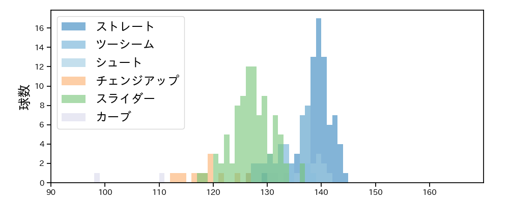 藤井 聖 球種&球速の分布1(2025年8月)
