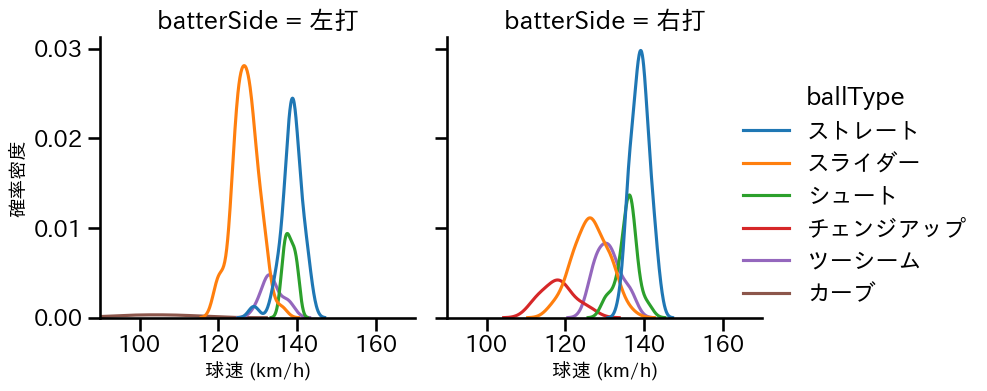 藤井 聖 球種&球速の分布2(2025年8月)