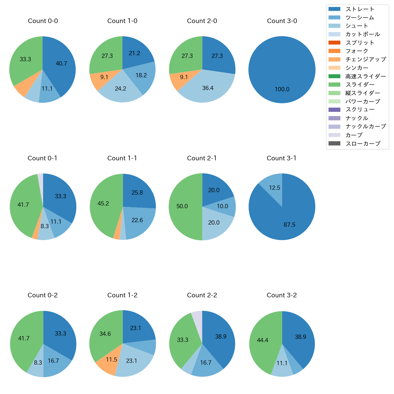 藤井 聖 カウント別 球種割合(2025年8月)