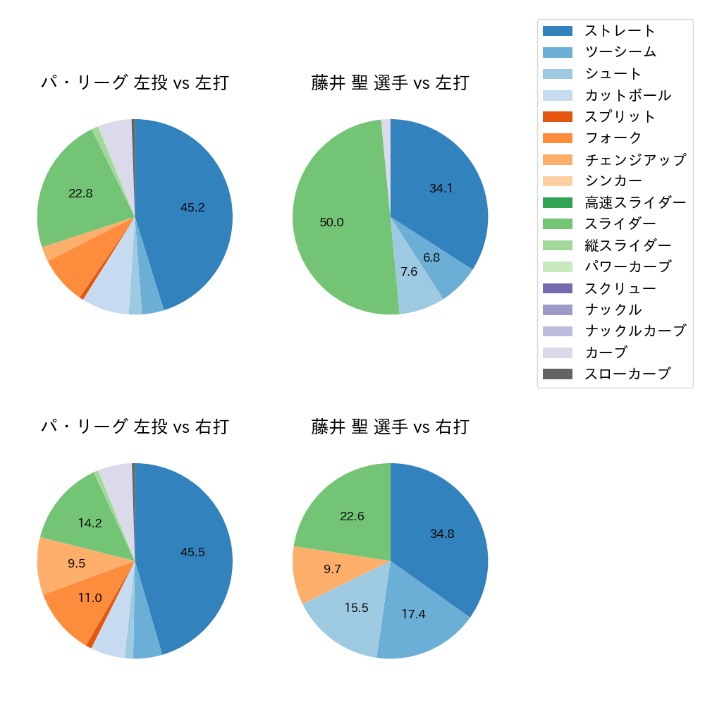 藤井 聖 球種割合(2025年8月)
