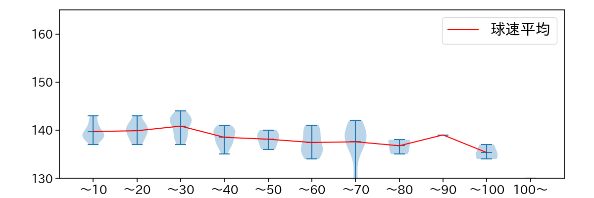 藤井 聖 球数による球速(ストレート)の推移(2025年8月)