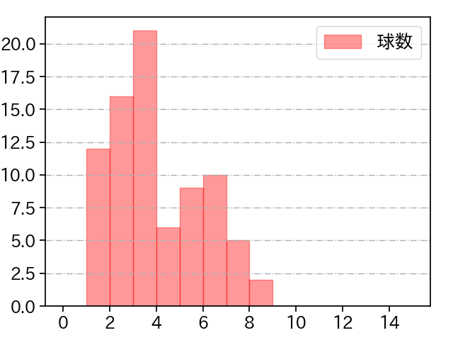 藤井 聖 打者に投じた球数分布(2025年8月)
