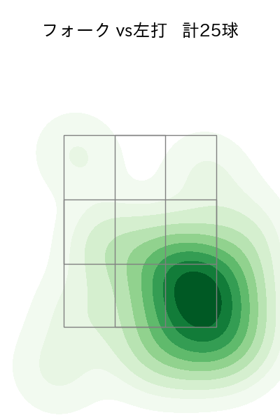 西垣 雅矢 配球ヒートマップ(2025年8月)