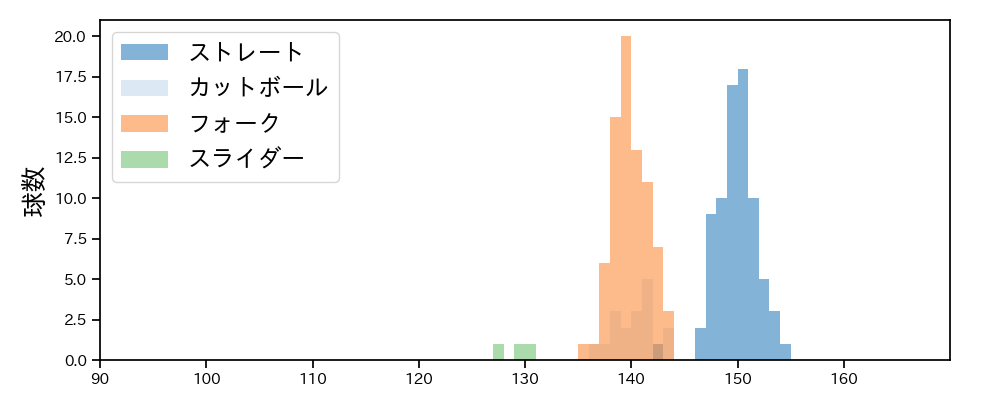 西垣 雅矢 球種&球速の分布1(2025年8月)