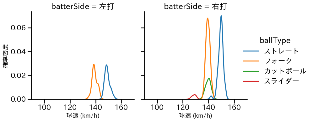 西垣 雅矢 球種&球速の分布2(2025年8月)