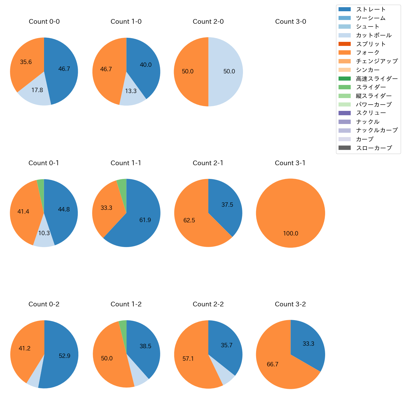西垣 雅矢 カウント別 球種割合(2025年8月)