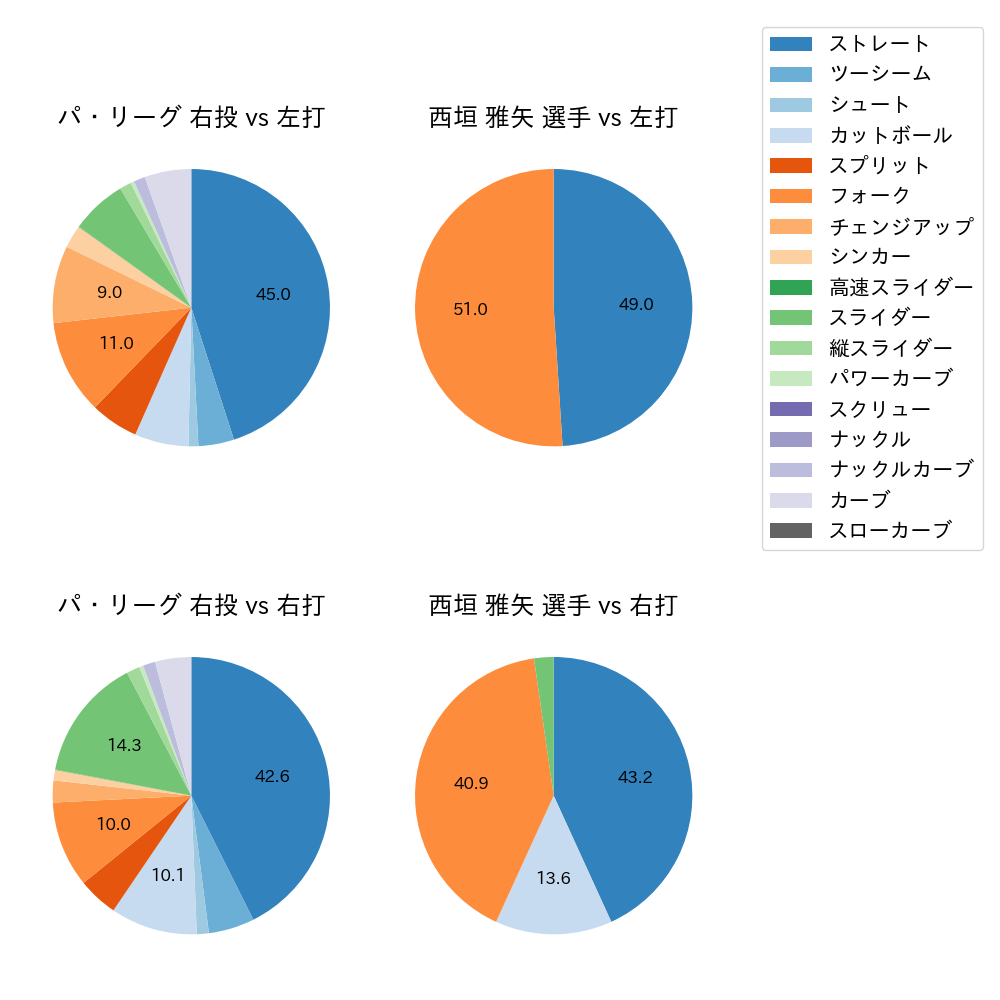 西垣 雅矢 球種割合(2025年8月)
