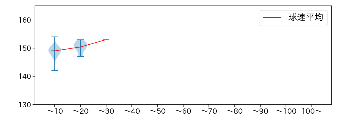西垣 雅矢 球数による球速(ストレート)の推移(2025年8月)