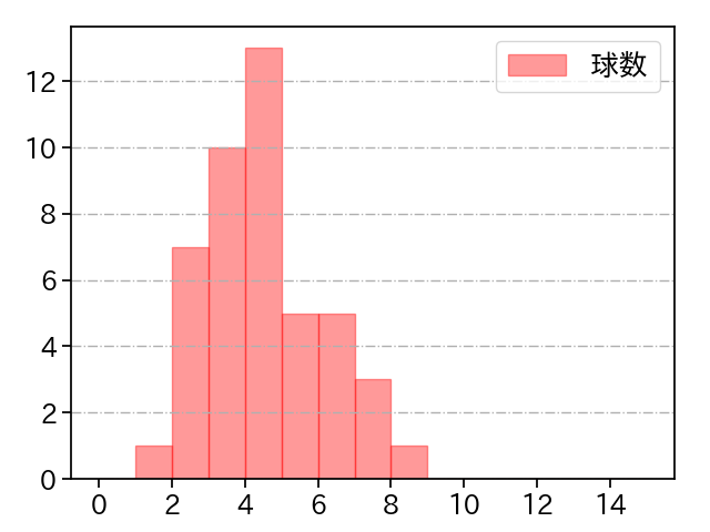 西垣 雅矢 打者に投じた球数分布(2025年8月)