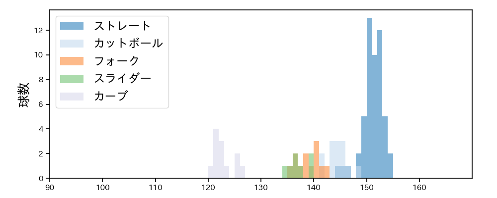 津留﨑 大成 球種&球速の分布1(2025年8月)