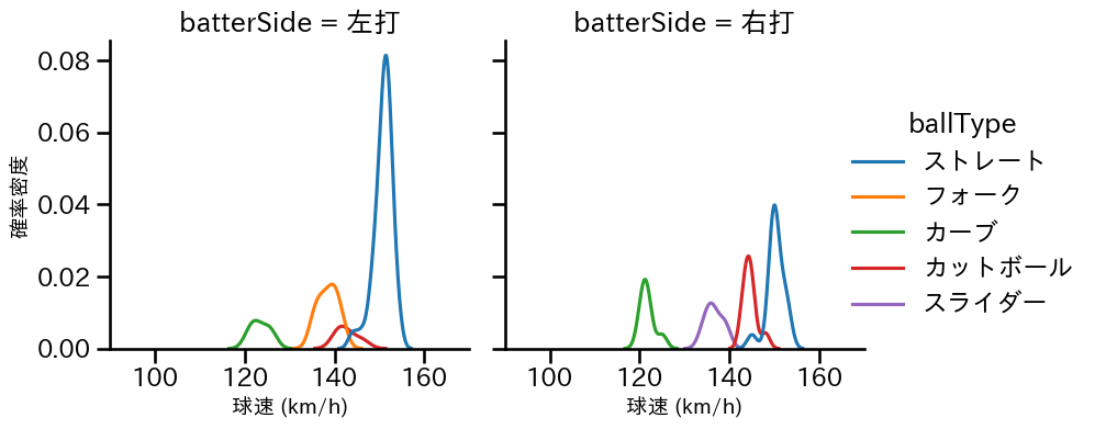 津留﨑 大成 球種&球速の分布2(2025年8月)