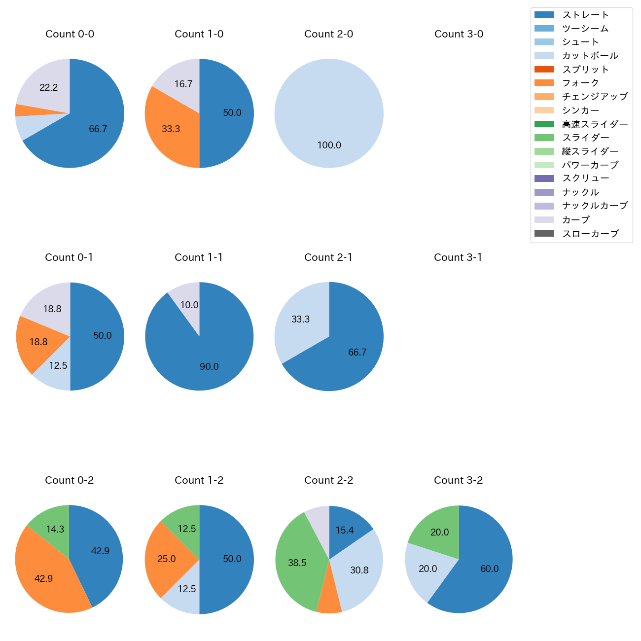 津留﨑 大成 カウント別 球種割合(2025年8月)