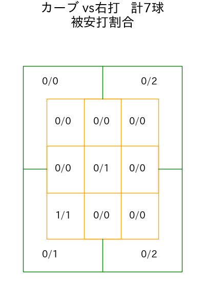 津留﨑 大成 コース別被安打割合(2025年8月)