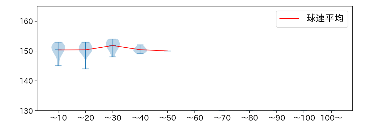 津留﨑 大成 球数による球速(ストレート)の推移(2025年8月)