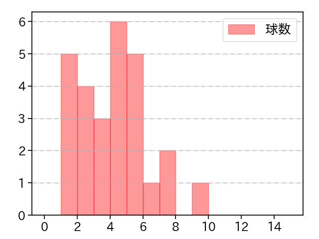 津留﨑 大成 打者に投じた球数分布(2025年8月)
