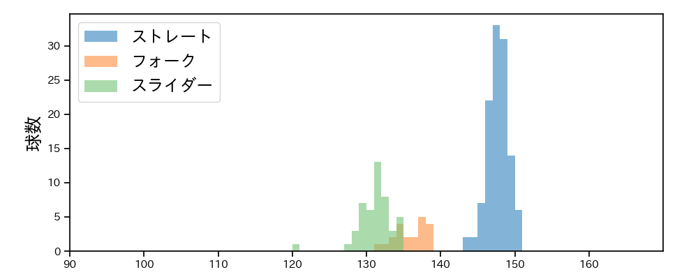 鈴木 翔天 球種&球速の分布1(2025年8月)