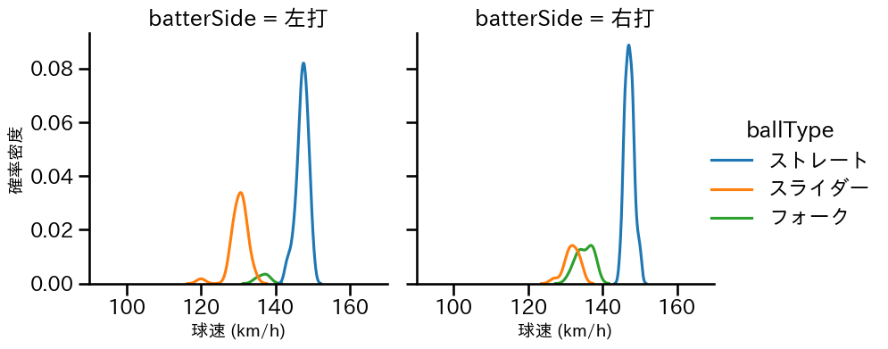 鈴木 翔天 球種&球速の分布2(2025年8月)