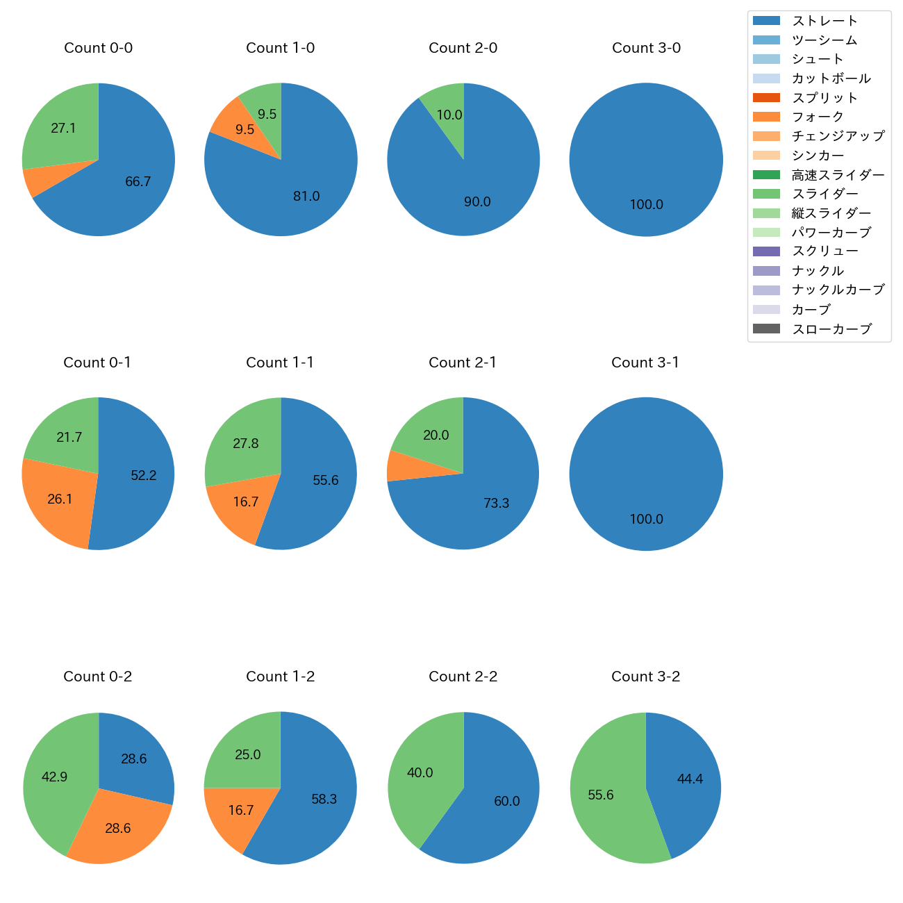 鈴木 翔天 カウント別 球種割合(2025年8月)