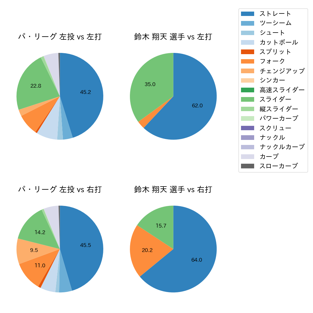 鈴木 翔天 球種割合(2025年8月)