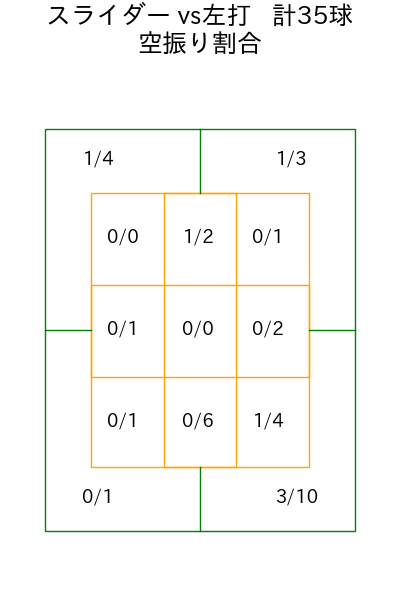 鈴木 翔天 コース別空振り割合(2025年8月)