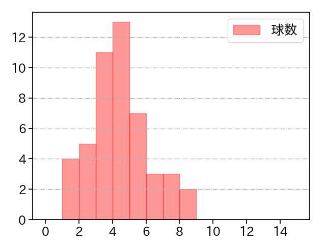 鈴木 翔天 打者に投じた球数分布(2025年8月)
