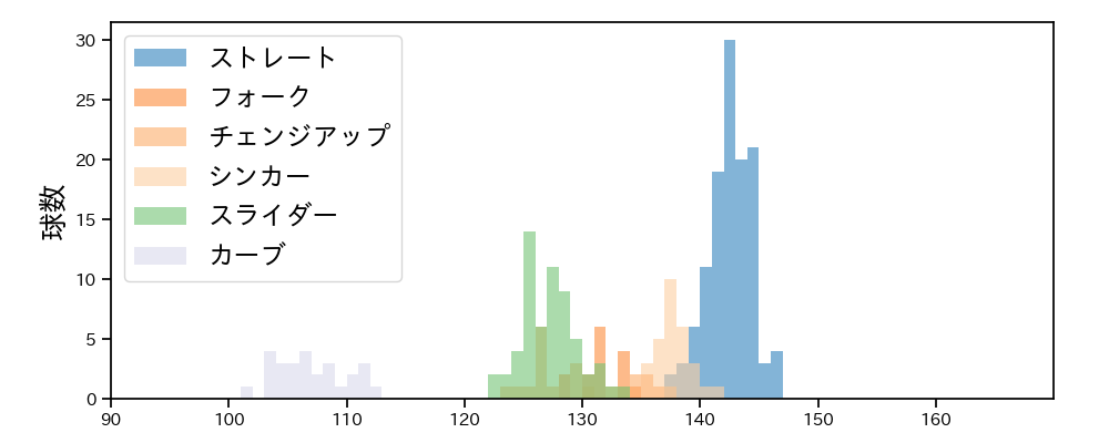 瀧中 瞭太 球種&球速の分布1(2025年8月)