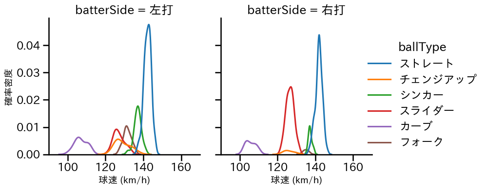 瀧中 瞭太 球種&球速の分布2(2025年8月)