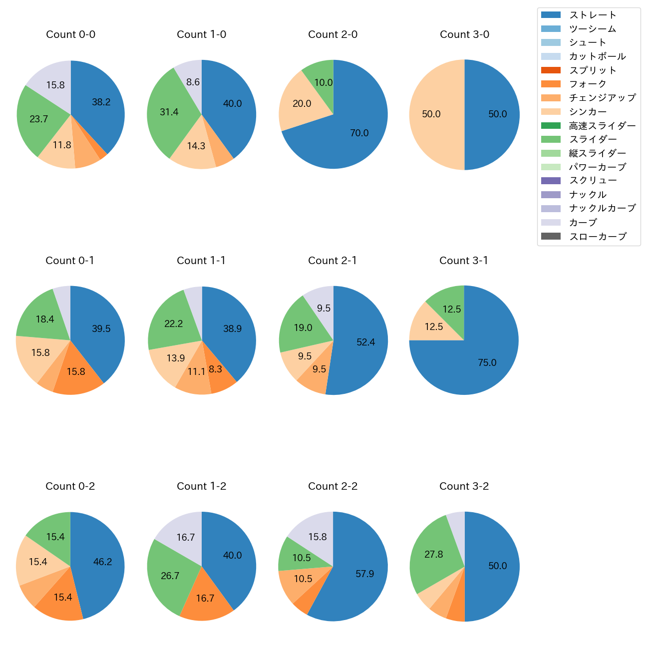 瀧中 瞭太 カウント別 球種割合(2025年8月)