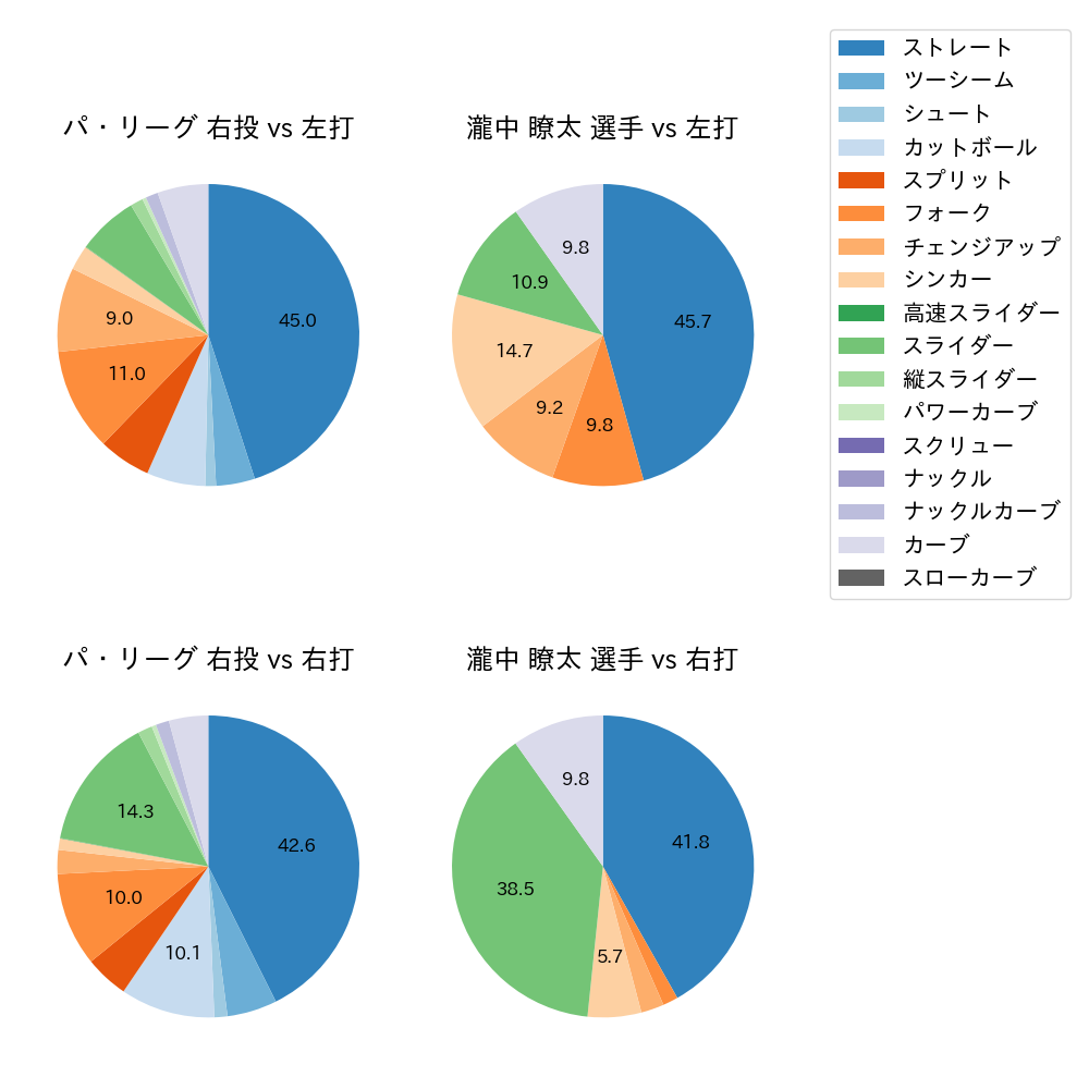 瀧中 瞭太 球種割合(2025年8月)