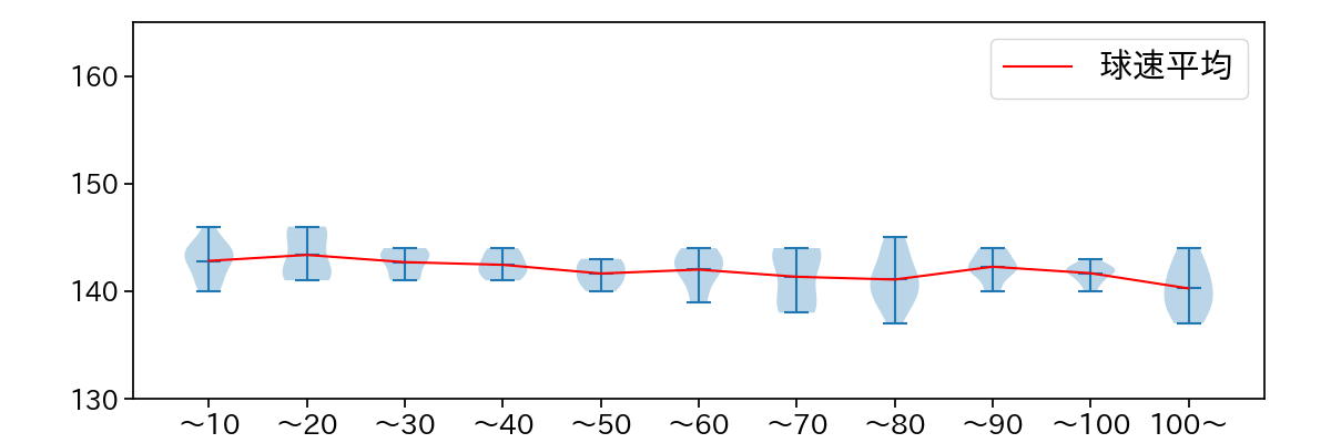 瀧中 瞭太 球数による球速(ストレート)の推移(2025年8月)