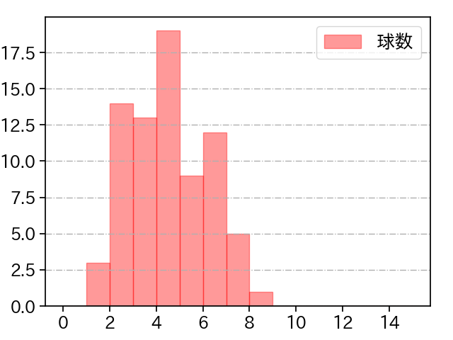 瀧中 瞭太 打者に投じた球数分布(2025年8月)