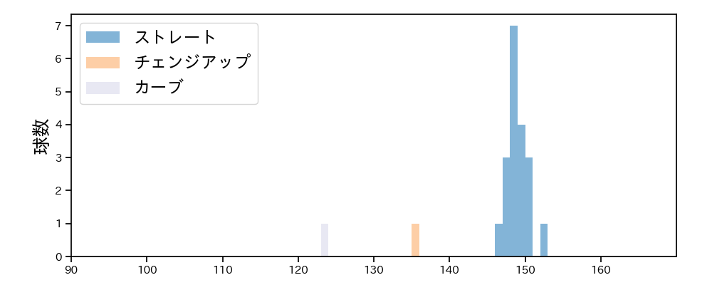 泰 勝利 球種&球速の分布1(2025年8月)