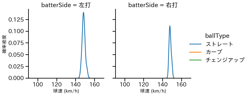 泰 勝利 球種&球速の分布2(2025年8月)