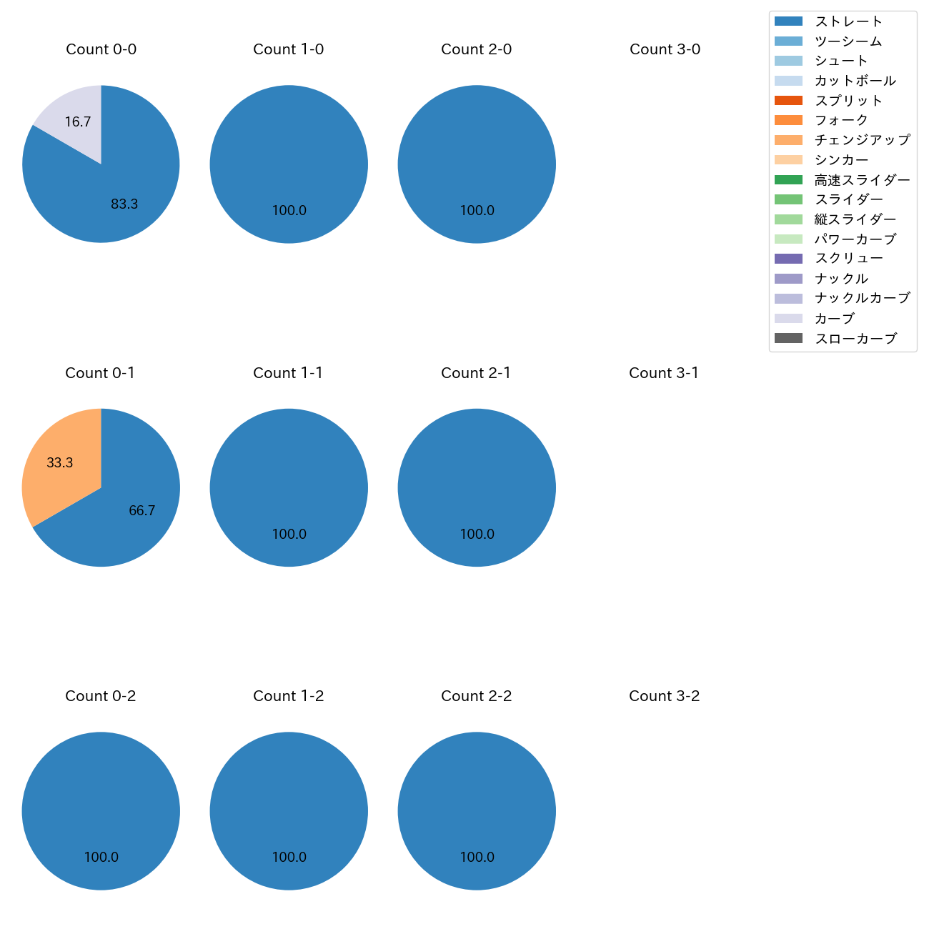 泰 勝利 カウント別 球種割合(2025年8月)