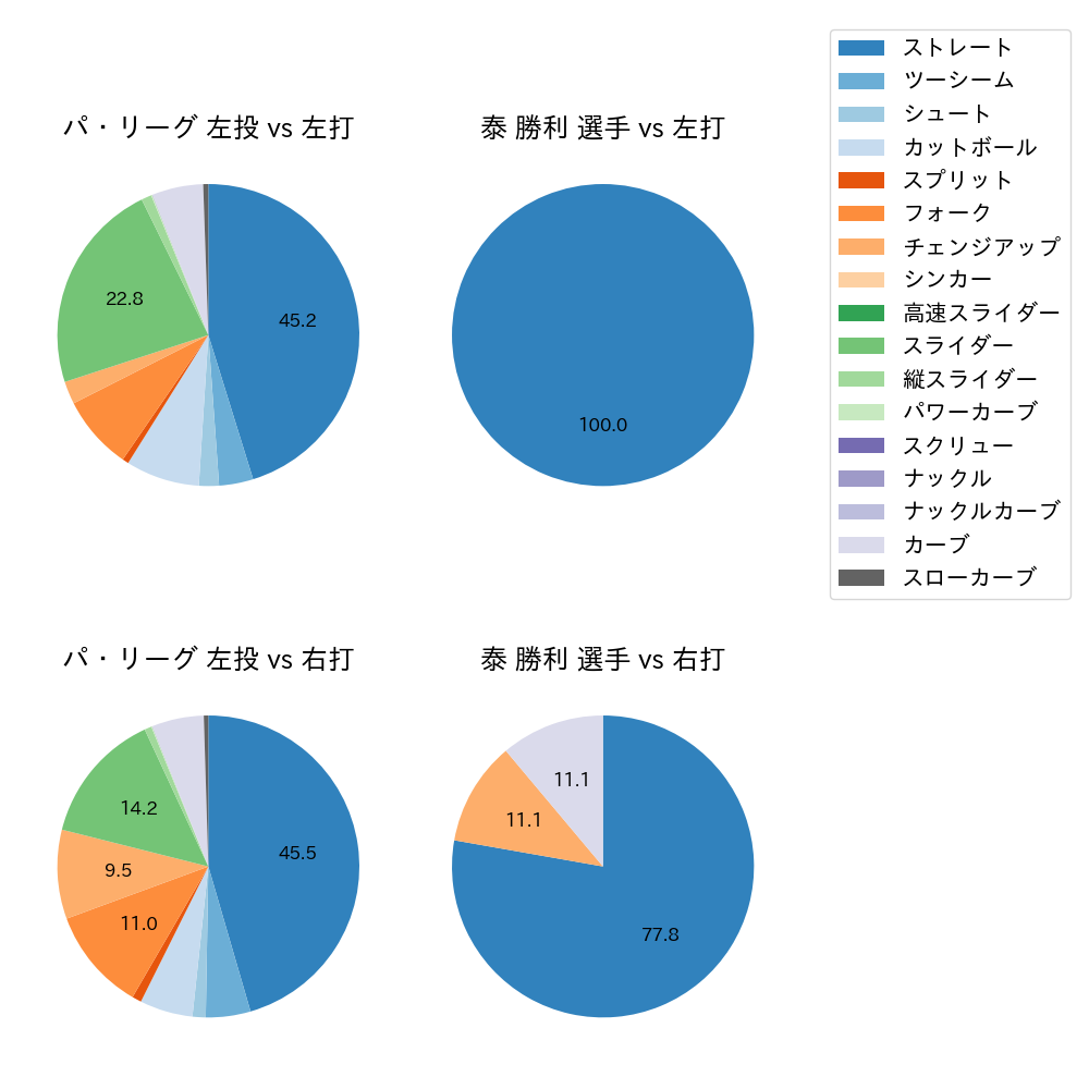 泰 勝利 球種割合(2025年8月)