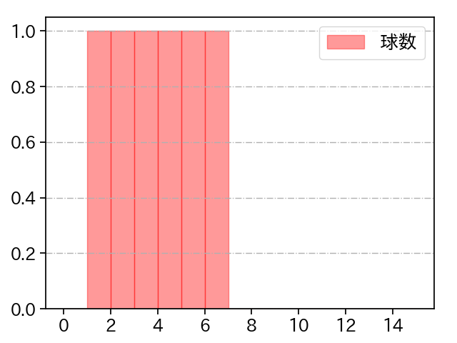 泰 勝利 打者に投じた球数分布(2025年8月)