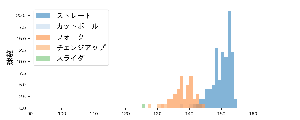 西口 直人 球種&球速の分布1(2025年8月)
