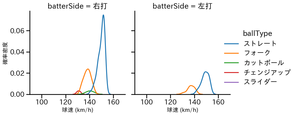 西口 直人 球種&球速の分布2(2025年8月)