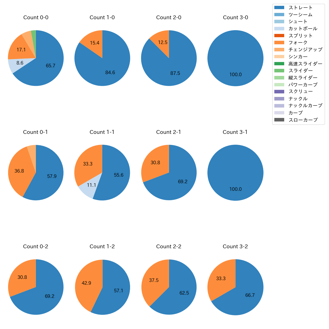 西口 直人 カウント別 球種割合(2025年8月)