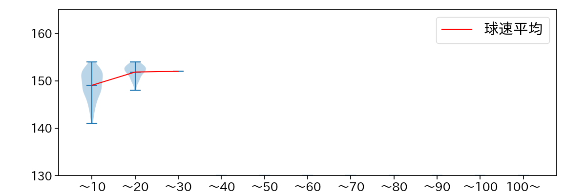 西口 直人 球数による球速(ストレート)の推移(2025年8月)