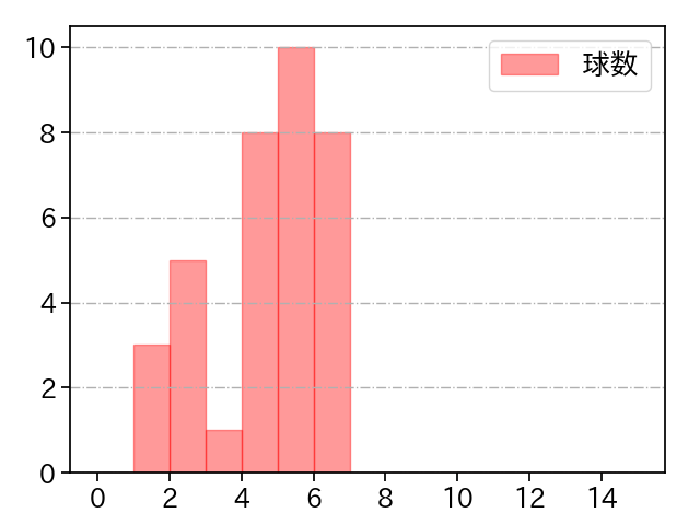 西口 直人 打者に投じた球数分布(2025年8月)