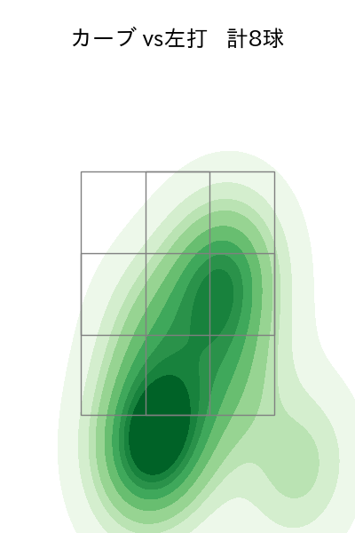 今野 龍太 配球ヒートマップ(2025年8月)
