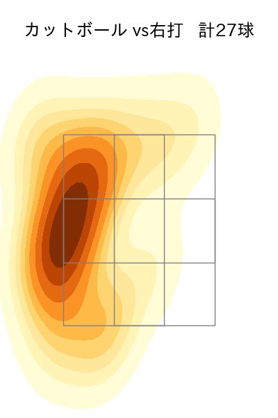 今野 龍太 配球ヒートマップ(2025年8月)
