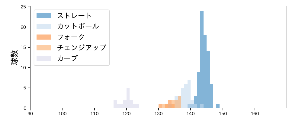 今野 龍太 球種&球速の分布1(2025年8月)