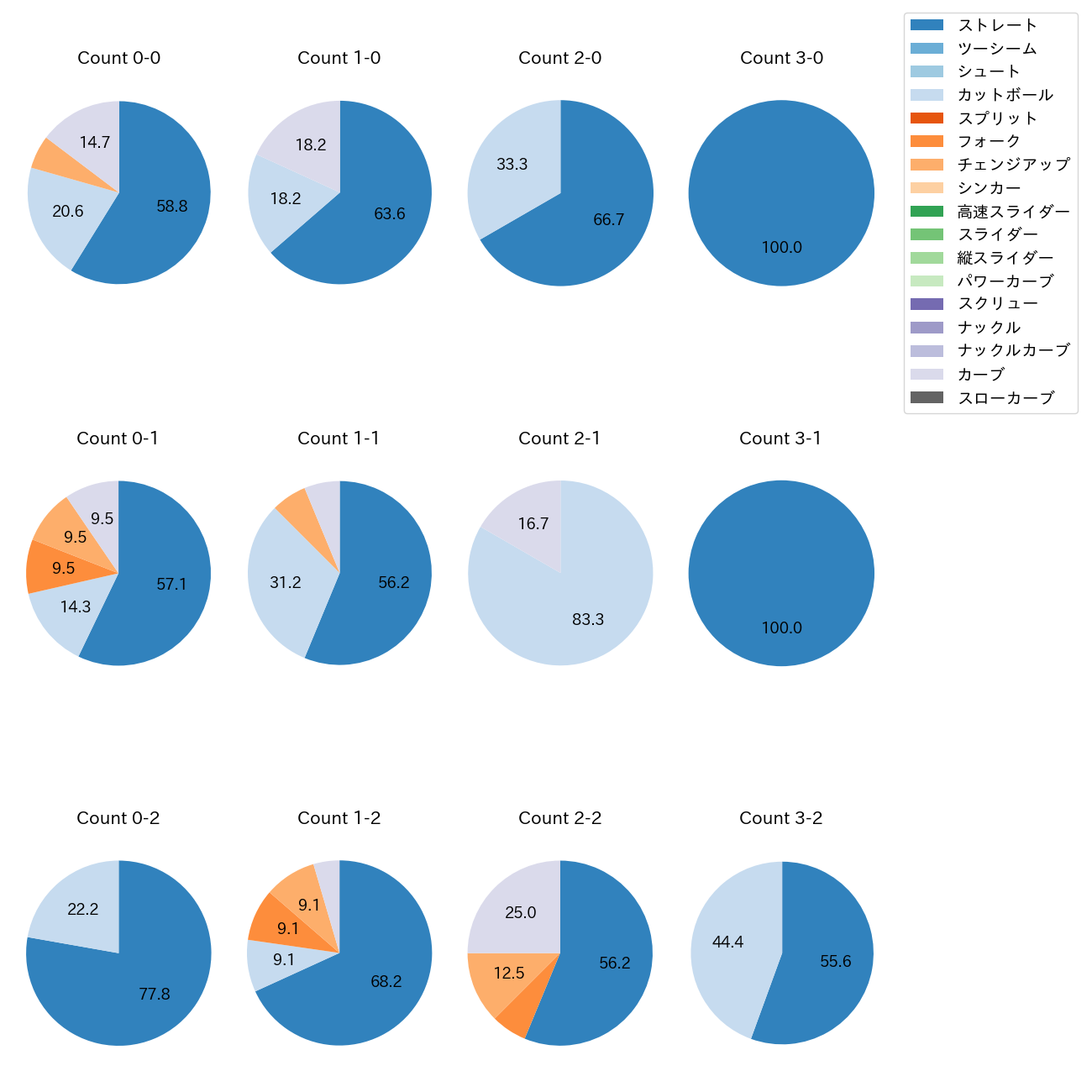 今野 龍太 カウント別 球種割合(2025年8月)