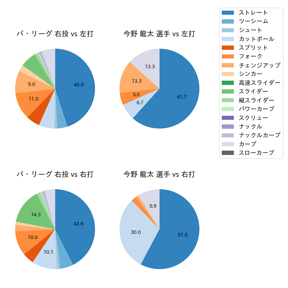 今野 龍太 球種割合(2025年8月)